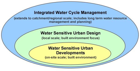 598305_46_What_is_water_sensitive_urban_design